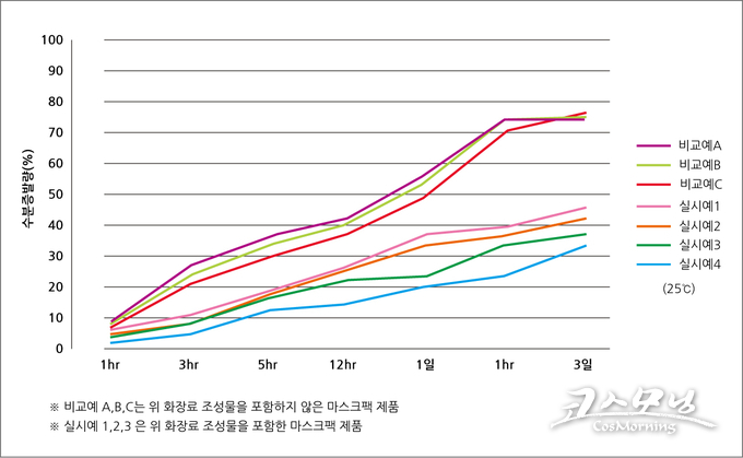 실험 결과에서도 화장료 조성물을 포함한 마스크팩의 수분증발량이 기존 제품보다 현저히 낮은 것을 확인할 수 있었다.