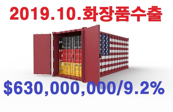 지난 10월 우리나라 전체 수출이 감소세를 보였음에도 불구하고 화장품은 지난해 같은 기간보다 9.2% 증가한 6억3천만 달러를 기록한 것으로 집계됐다.