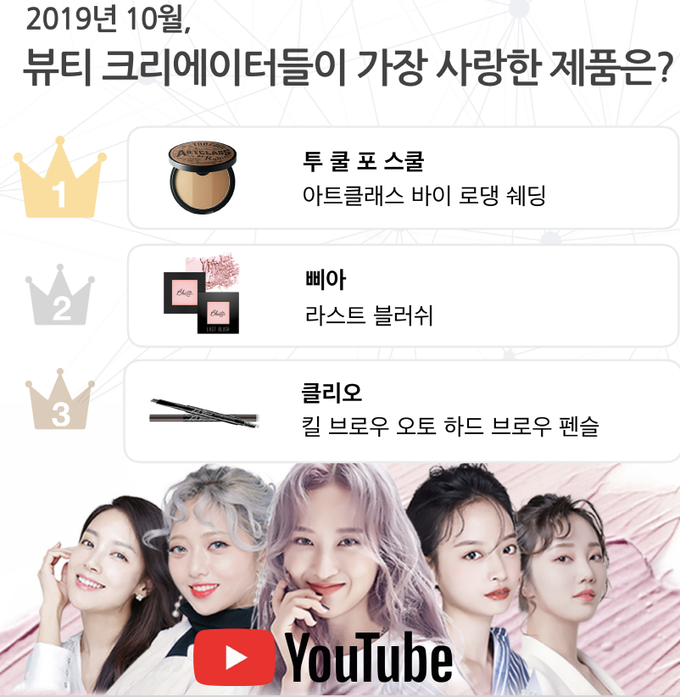 레페리데이터연구소가 10월 뷰티 유튜버에게 인기를 얻은 화장품을 발표했다.