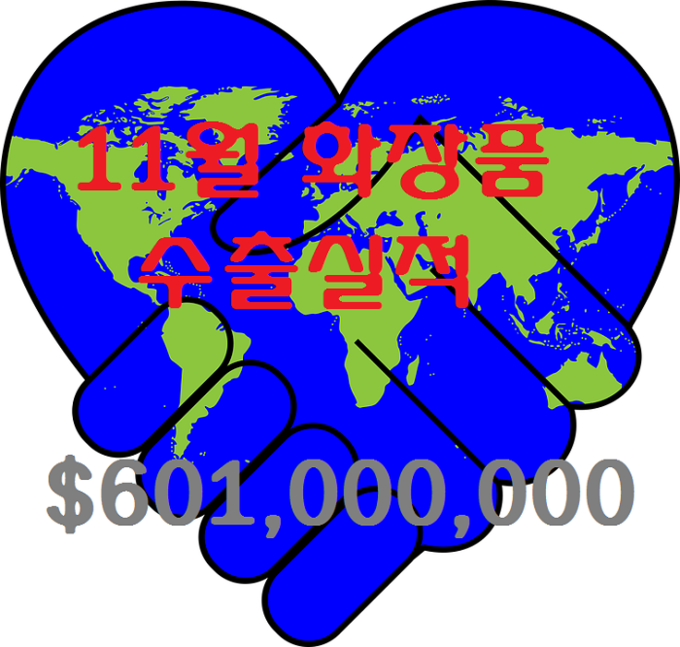 11월 화장품 수출은 6억100만 달러를 기록, 전년 같은 기간보다는 9.9% 증가했으나 10월보다는 3.8% 감소한 것으로 집계됐다.