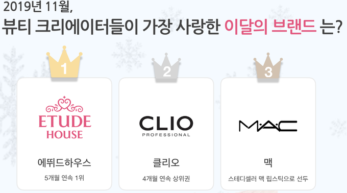 뷰티 크리에이터들이 11월에 가장 사랑한 브랜드 톱3에는 에뛰드하우스와 클리오, 맥이 이름을 올렸다.