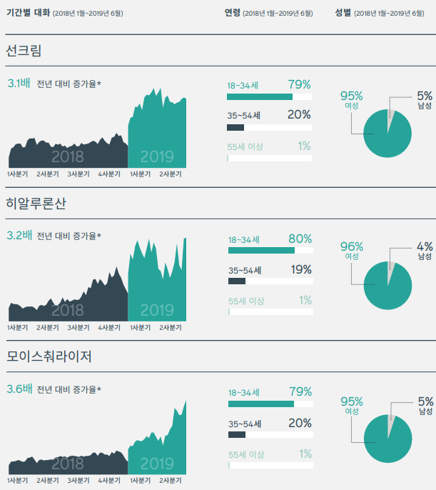 필리핀 소비자가 2018년부터 2019년 6월까지 관심을 가진 주제는 스킵케어다. 선크림·히알루론산·모이스춰라이저 관련 대화가 3배 이상 증가했다. , 
