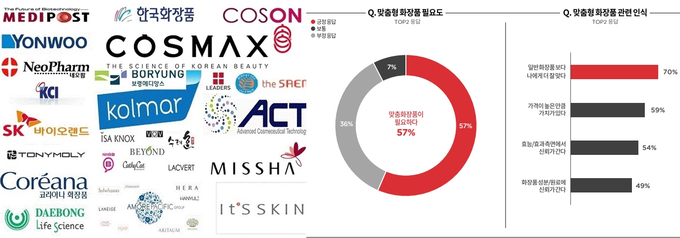 <왼쪽부터> 3월 19일 기준 금융감독원 전자공시시스템(DART)에 보고된 화장품기업 64곳의 2019년 경영실적을 분석한 기사가 1위에 올랐다. 메조미디어가 실시한 맞춤형 화장품 설문조사 기사는 8위를 차지했다.