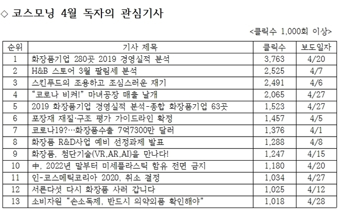 2019년 국내 화장품기업의 경영실적을 분석한 기사에 독자의 관심이 집중됐다. 지난해 국내 화장품 기업들은 매출 성장과 수익경영 양 측면에서 고전한 것으로 나타났다. 상위사의 성장세가 크게 둔화하고 수익(영업이익, 당기순이익)에서도 예년의 성장세를 찾기 어려웠다. 코로나19의 확산에도 화장품수출이 7억7300만 달러를 기록했다는 기사가 7위에, 화장품 R&D사업 예비 선정과제가 발표됐다는 기사가 8위에 올랐다.