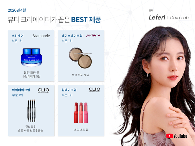 ▲ 레페리가 4월 뷰티 유튜버가 추천한 제품 순위를 발표했다. △ 마몽드 블루 크림 △ 페리페라 쉐딩 △ 클리오 킬브로우 펜슬 △ 클리오 매트 립 등이 부문별 1위에 올랐다.