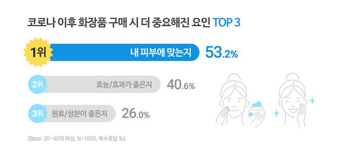 오픈서베이가 2040 여성 3천명을 대상으로 코로나 이후 여성 뷰티 트렌드를 분석했다. ‘여성 뷰티 카테고리 리포트 2020’에 따르면 응답자 가운데 53.2%가 코로나 이후 화장품 구매 시 ‘내 피부에 맞는지’를 꼽았다.