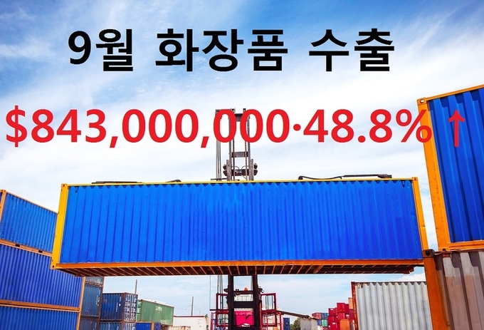 9월 화장품 수출이 8억4천300만 달러를 기록, 지난 3월의 7억6천200만 달러를 넘어서는 한달치 최고 기록을 갈아치웠으며 전년 대비 4개월 연속 성장세를 이어가는 등 호조세를 보이고 있다.