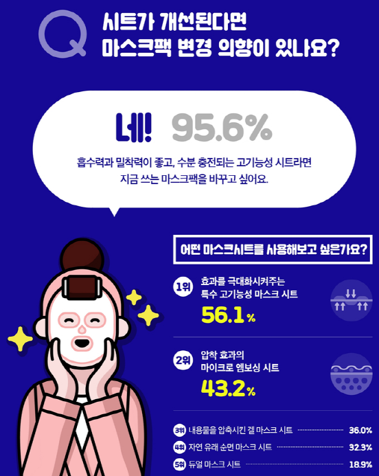 11위에 오른 마스크팩에 대한 소비자 조사 결과 분석기사에서 시트 개선을 전제로 했을 때 무려 응답자의 95.6%가 ‘현재 사용하고 있는 제품을 변경할 의향이 있다’라고 답해 관심을 모았다.