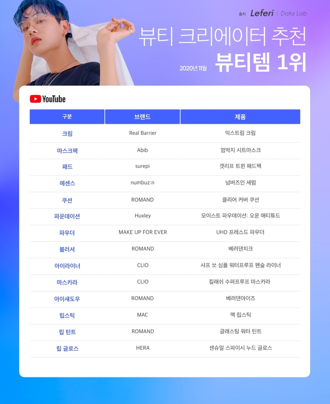 2020년 11월 뷰티 크리에이터가 추천한 세부 항목별 1위 제품.