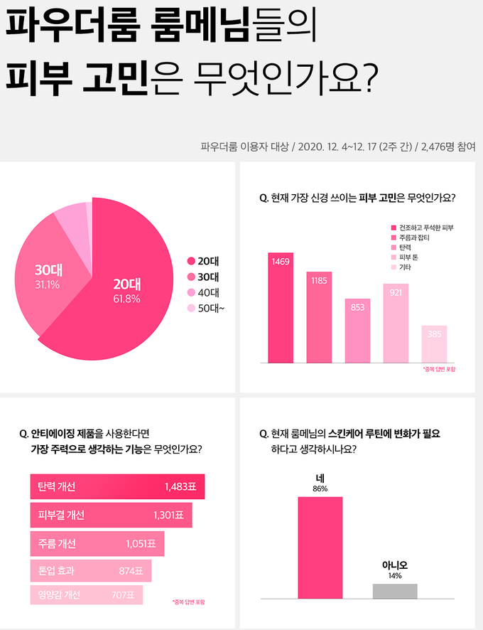 파우더룸이 회원 2천476명을 대상으로 피부 고민 설문조사를 실시했다.