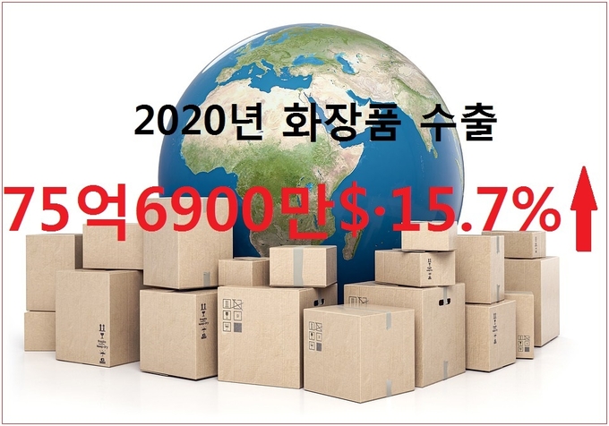 2020년 화장품 연간 수출이 75억6천900만 달러를 기록, 전년보다 15.7%가 성장하며 화장품 수출의 새 역사를 썼다.