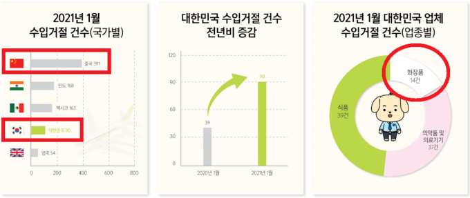 지난 1월 한 달 동안 미국 FDA에 의해 수입이 거절된 화장품이 모두 14건에 이르는 것으로 나타나 화장품 기업의 수출 시 보다 세심한 주의가 요구된다. <자료: 인천본부세관 수출입기업지원센터>