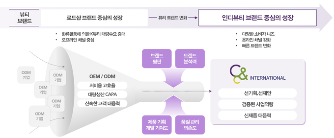시장의 변화에 대응하는 씨앤씨인터내셔널의 발전 전략