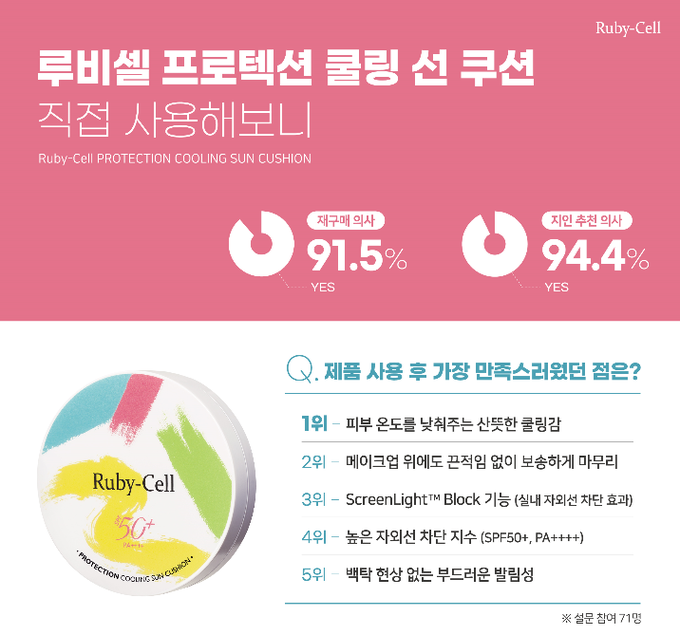 아프로존 루비셀 프로텍션 쿨링 선 쿠션에 대해 소비자 재구매의사가 91.5%에 달한 것으로 자체 설문조사 결과 나타났다.