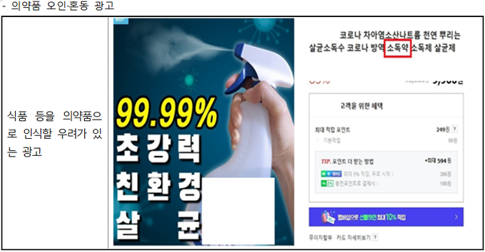식약처와 환경부가 합동점검한 결과 코로나19 상황을 이용해 기구 등의 살균소독제를 인체에 무해하다는 등의 표시 광고 기준을 위반 또는 허위 과대 과장광고한 98건, 42개 제품을 적발했다.