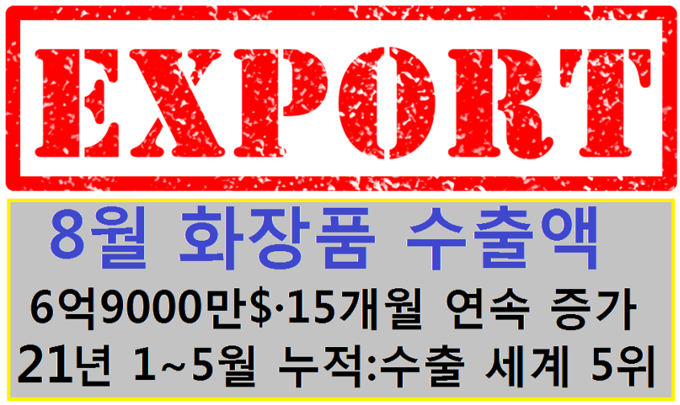 8월 화장품 수출실적이 6억9천만 달러를 기록, 전년 같은 기간의 5억7천100만 달러보다20.8% 늘어났으며 누적 금액도 59억6천만 달러로 전년도 같은 기간보다 30.2%가 증가한 실적을 나타냈다.