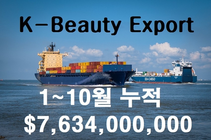 올해 화장품 수출이 10개월 만에 지난 한 해의 전체 실적 75억6천300만 달러를 돌파, 76억3천400만 달러의 실적을 기록했다.