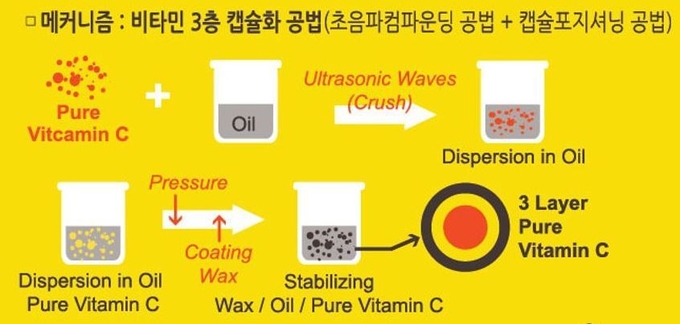 제니코스(주)의 순수 비타민C 공법