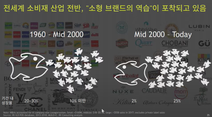 “스몰 브랜드가 살아남는다” 기사가 조회수 1천530회로 3위에 올랐다.