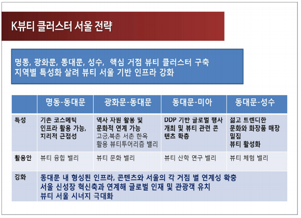 김주덕 성신여대 뷰티융합대학원 원장이 발표한 'K뷰티 클러스터 서울' 전략. 