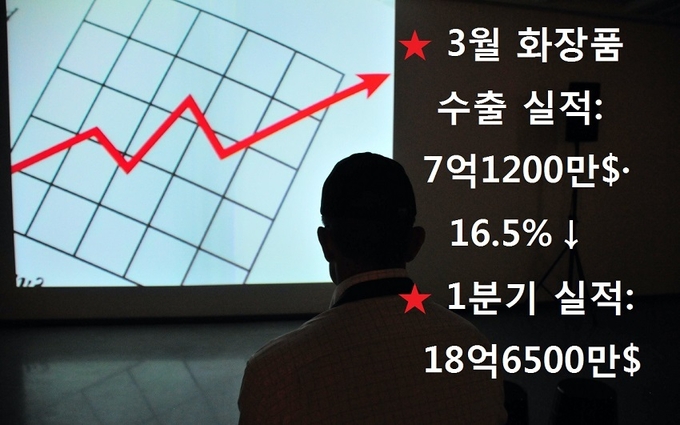 지난 1월과 2월, 5억 달러 선에 머물렀던 화장품 수출 실적이 3월에는 7억 달러 대에 진입하는데 성공함으로써 반등세를 이어갈 수 있을지 주목된다.