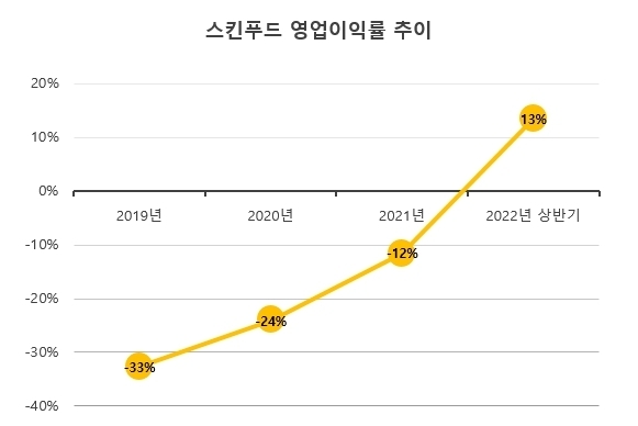스킨푸드가 올해 상반기 매출 162억 9천 5백만 원을 기록했다. 영업이익률은 13.5% 성장해 흑자 전환에 성공했다.