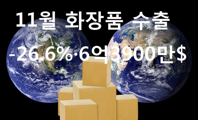산업통상자원부의 11월 수출입동향에 따르면 11월 화장품 수출은 올해들어 전년 동기 대비 최대의 하락폭에 해당하는 -26.6%를 기록하면서 6억3천900만 달러에 그친 것으로 나타났다.