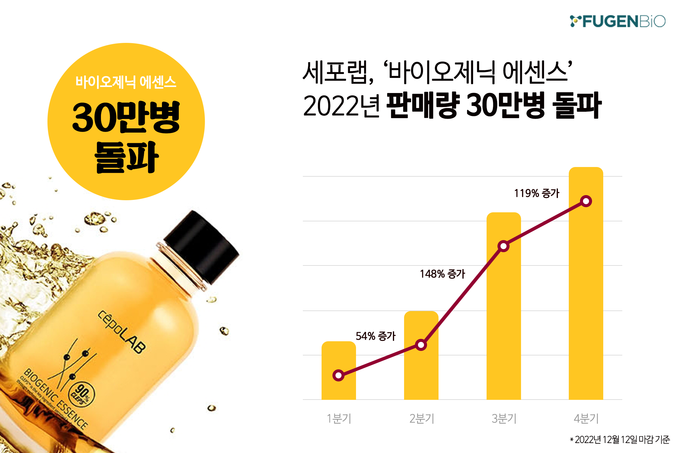 세포랩 ‘바이오제닉 에센스’ 2022년 판매 추이.