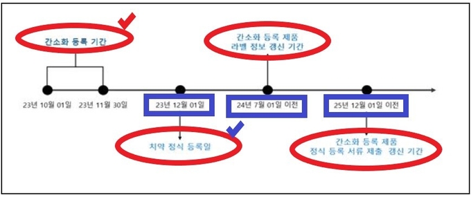 치약 제품 등록 유형별 타임라인.