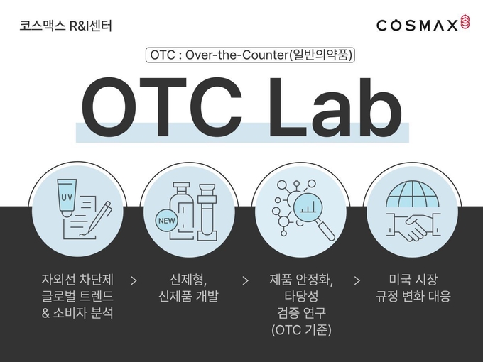 코스맥스가 3조 원이 넘는 미국 자외선차단제 시장에 공략 수위를 높이고 고객사들의 시장 진출을 보다 원활하게 지원하기 위해 R&I센터 내에 전담 조직 ‘OTC 랩’을 설치, 가동을 본격화한다.