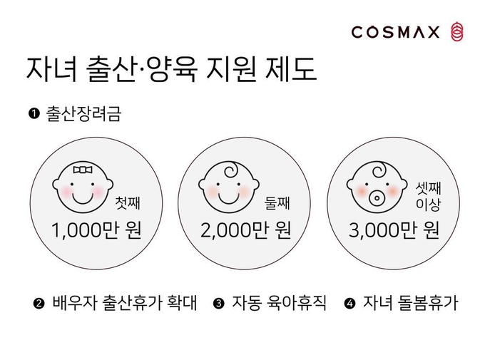 코스맥스가 임직원 대상 출산·양육 복리후생 제도 확대에 나선다고 밝히고 세부 지원내용을 발표했다.