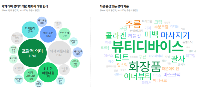 오픈서베이가 ‘2025 뷰티 트렌드 리포트’를 발표했다. 보고서에 따르면 다이소‧리들샷‧뷰티디바이스 등이 지속적으로 소비자 관심을 끌고 있다.