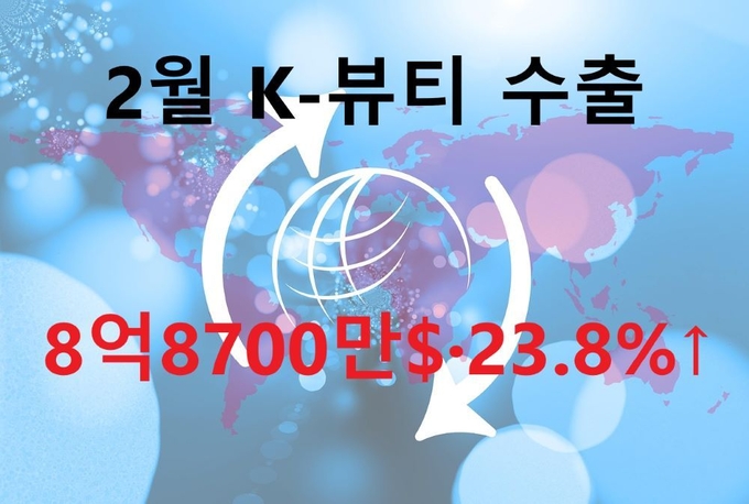 우리나라 화장품 수출이 지난 1월의 하락세를 한 달 만에 회복하고 2024년 2월보다 23.8%가 성장한 8억8천700만 달러를 기록한 것으로 나타났다.