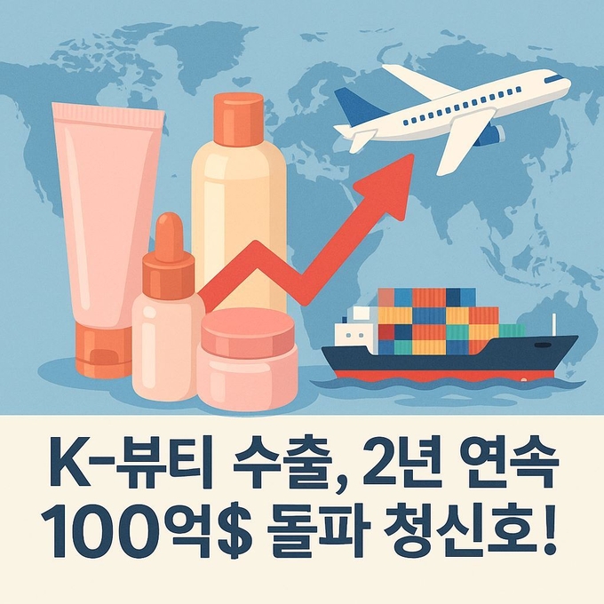 4월 우리나라 화장품 수출 실적이 10억3천100만 달러를 기록, 사상 두 번째로 월간 10억 달러를 돌파했으며 지난해 같은 기간의 8억5천300만 달러보다 20.8%가 늘어난 것으로 집계됐다.