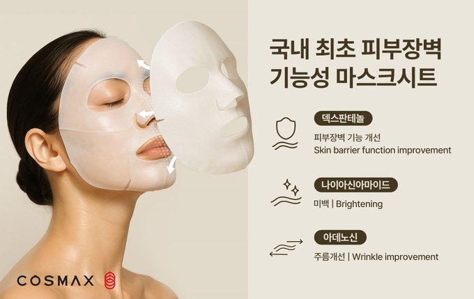 코스맥스 연구진이 국내 최초로 ‘피부장벽 기능 개선’ 기능성을 인정받은 마스크시트 제품에 대한 기능성화장품 심사를 통과했다.