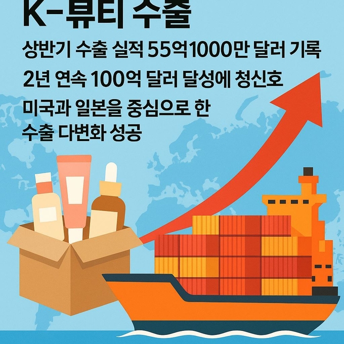 우리나라 화장품 수출이 6월 수출액 9억4천900만 달러를 더해 상반기 누적 실적 55억1천만 달러를 기록, 2년 연속 100만 달러 돌파를 향한 잰걸음을 옮기고 있다. 