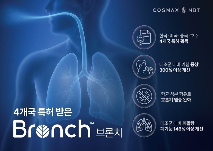 코스맥스엔비티가 개발한 호흡기 질환억제 효과 소재 ‘브론치’가 농림축산식품부로부터 호흡기 건강 소재에 대한 농림식품신기술(NET) 인증을 취득했다.