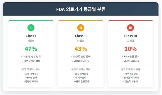 FDA는 의료기기를 인체에 미치는 위험도에 따라 Class I·II·III 세 등급으로 나눈다. 이는 ‘환자나 사용자에게 미치는 잠재 위험도’를 핵심 기준으로 한다는 점에 유의해야 한다.