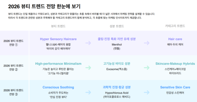  화해가 발표한 ‘2026 뷰티 트렌드 리포트’ 핵심 내용.