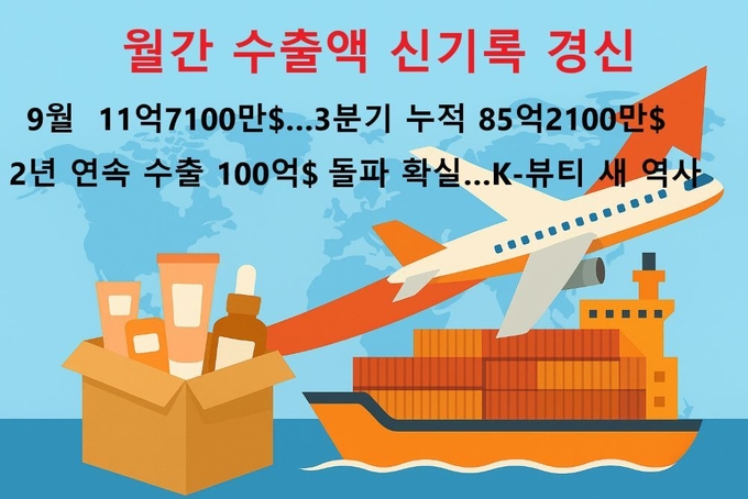 지난 9월 화장품 수출 실적이 11억7천100만 달러를 기록, 이전까지의 최고 기록을 넘어서며 화장품 수출 산업 역사에 새로운 한 획을 그었다.