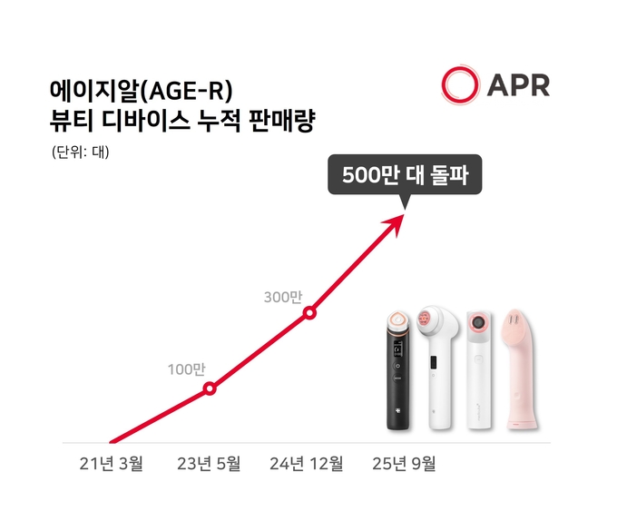 메디큐브 에이지알(AGE-R) 뷰티 디바이스 판매 성장 그래프.