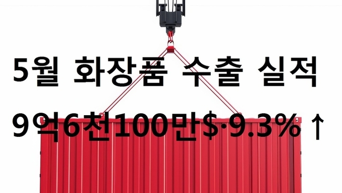 5월 화장품 수출, 전년 대비 9.3 증가…9억6100만$