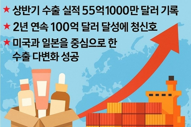 상반기 화장품 수출액 55억1000만$…전년 대비 14.8 증가