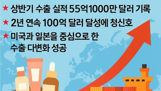 상반기 화장품 수출액 55억1000만$…전년 대비 14.8 증가