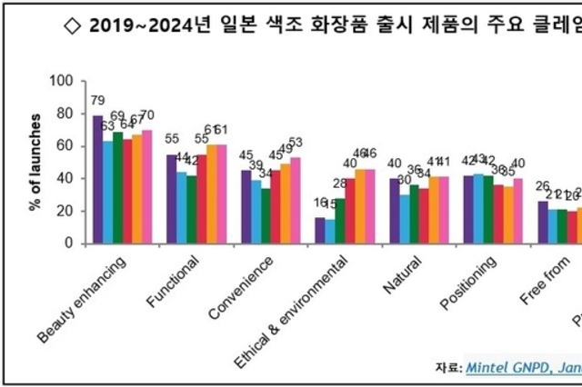 창간 9주년 특집-코스모닝X민텔 공동기획 ‘글로벌 화장품 시장 Review&Preview’③-역동성 넘치는 일본 색조화장품시장