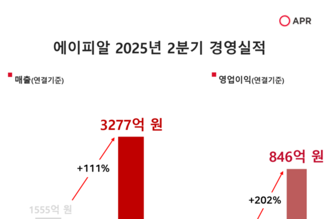 에이피알, 2분기 매출 3277억원…미국 비중 29