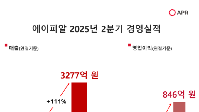 에이피알, 2분기 매출 3277억원…미국 비중 29