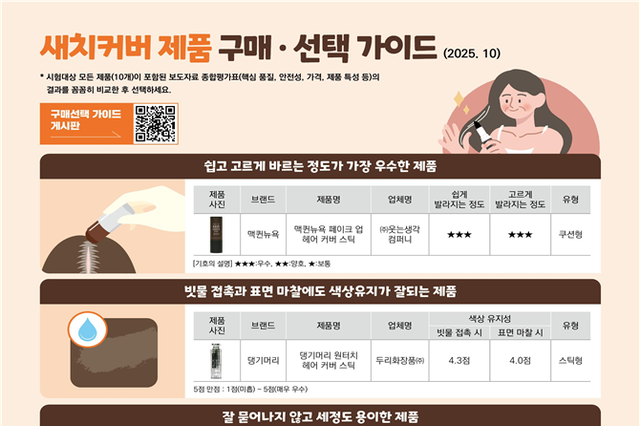 한국소비자원, 새치커버제품 10종 품질 비교