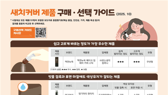 한국소비자원, 새치커버제품 10종 품질 비교