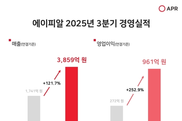 에이피알, 3분기 매출 3859억‧영업이익 961억 기록